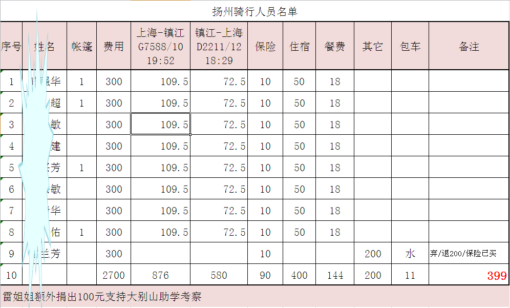 扬州骑行队员捐款及雷姐捐款